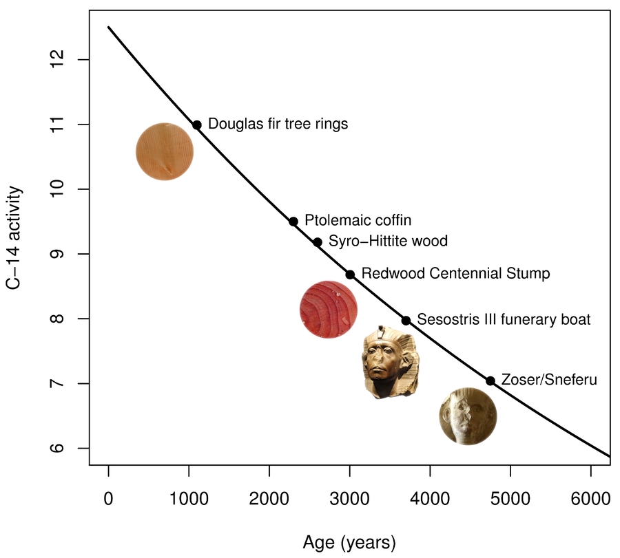 radiocarbon dating examples